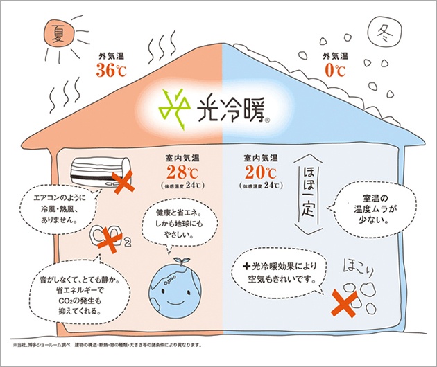 光冷暖の仕組み