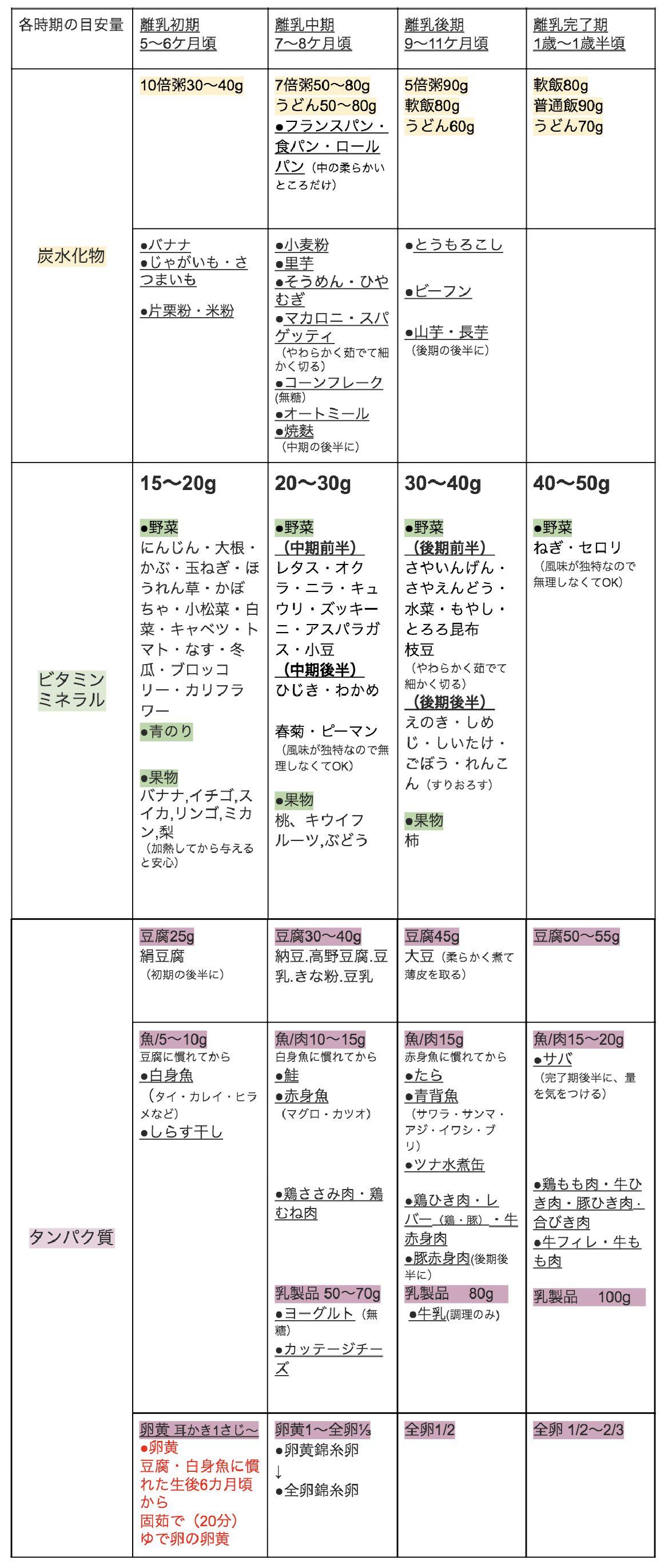 おいしい離乳食日記16 神田ひかり 食材の切り方や固さ